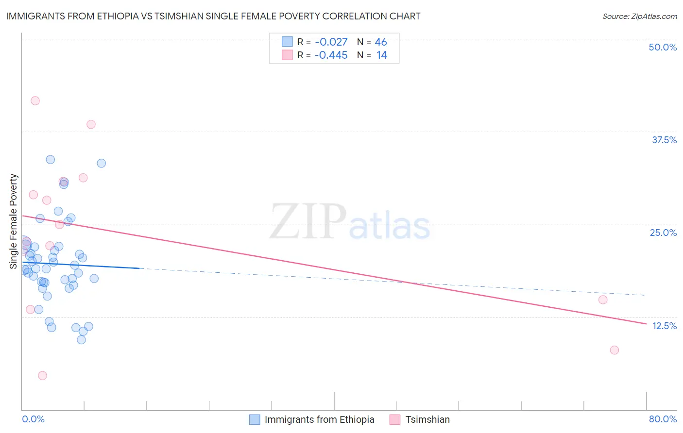 Immigrants from Ethiopia vs Tsimshian Single Female Poverty