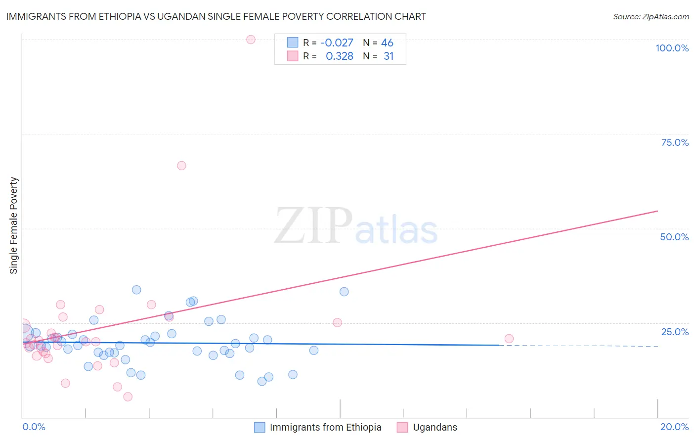 Immigrants from Ethiopia vs Ugandan Single Female Poverty