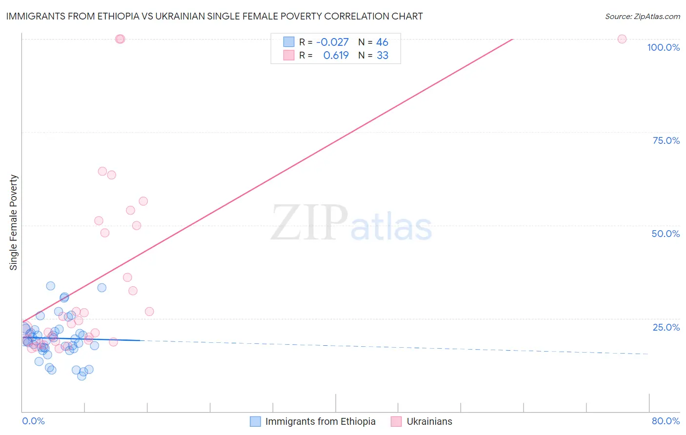 Immigrants from Ethiopia vs Ukrainian Single Female Poverty