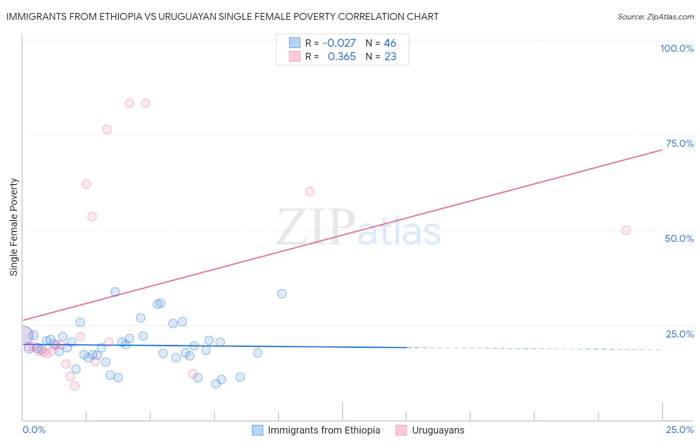 Immigrants from Ethiopia vs Uruguayan Single Female Poverty