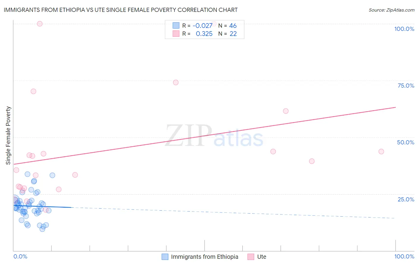 Immigrants from Ethiopia vs Ute Single Female Poverty