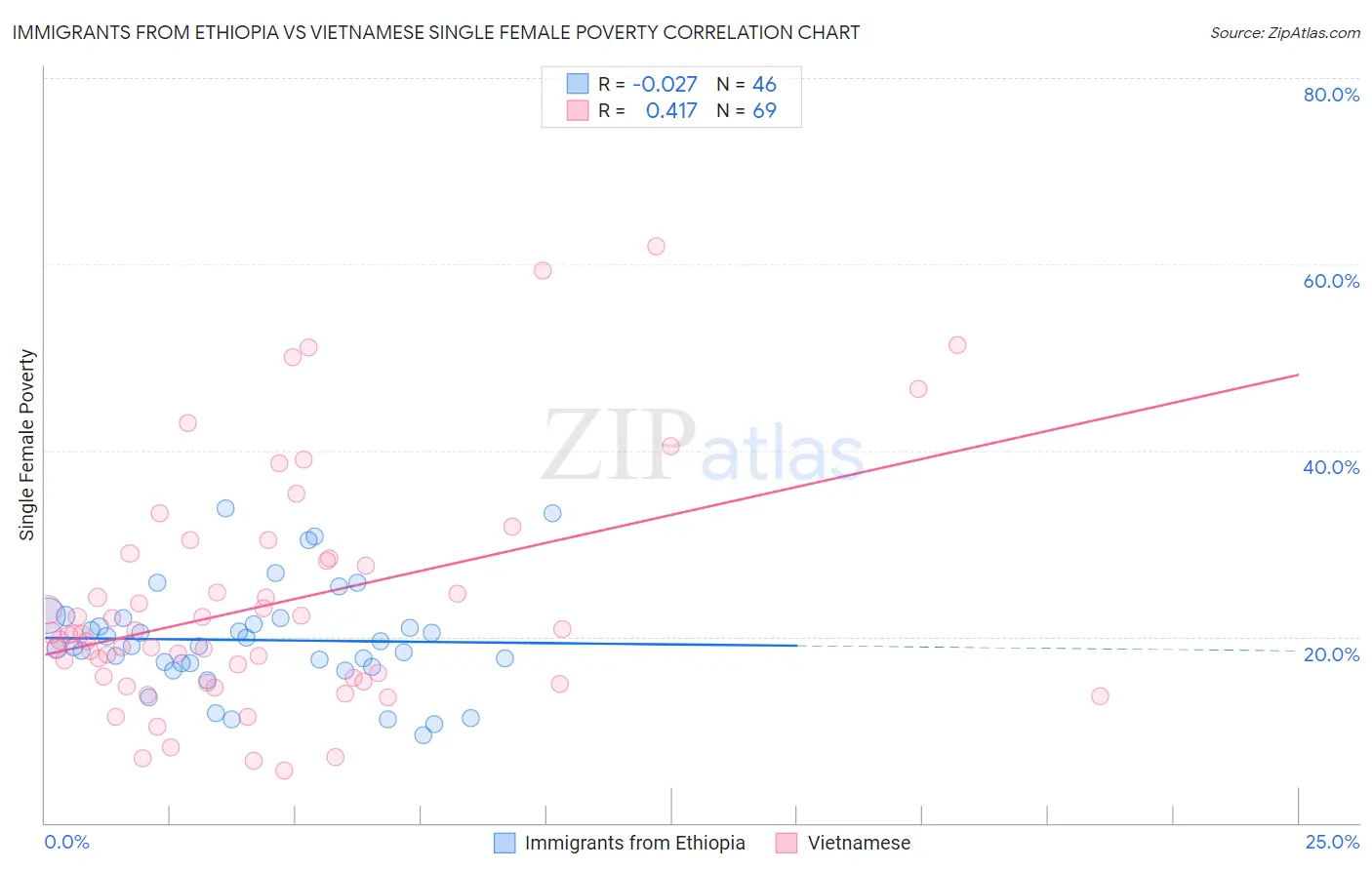 Immigrants from Ethiopia vs Vietnamese Single Female Poverty
