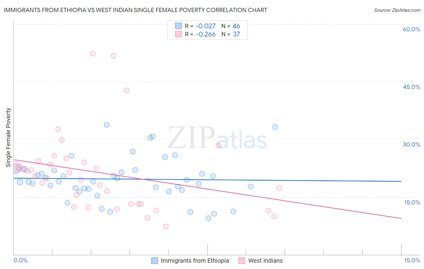 Immigrants from Ethiopia vs West Indian Single Female Poverty