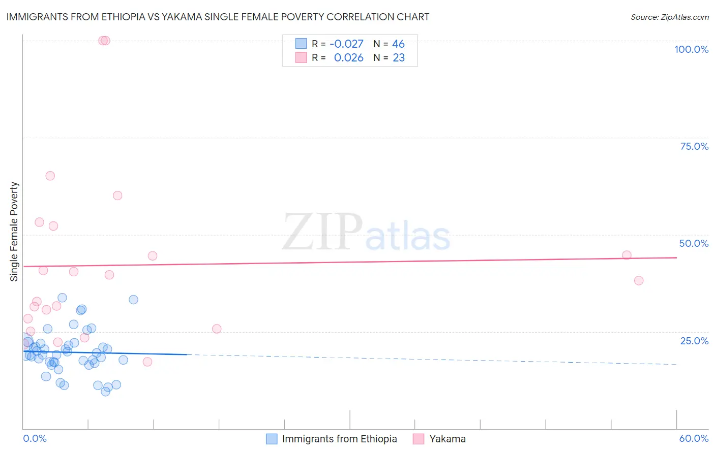 Immigrants from Ethiopia vs Yakama Single Female Poverty