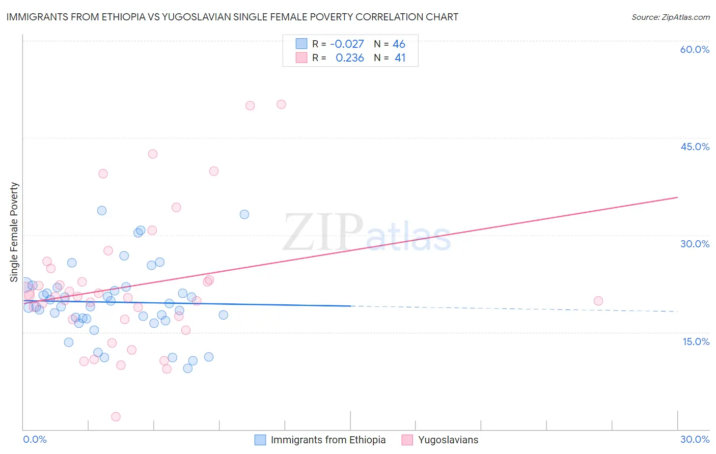Immigrants from Ethiopia vs Yugoslavian Single Female Poverty