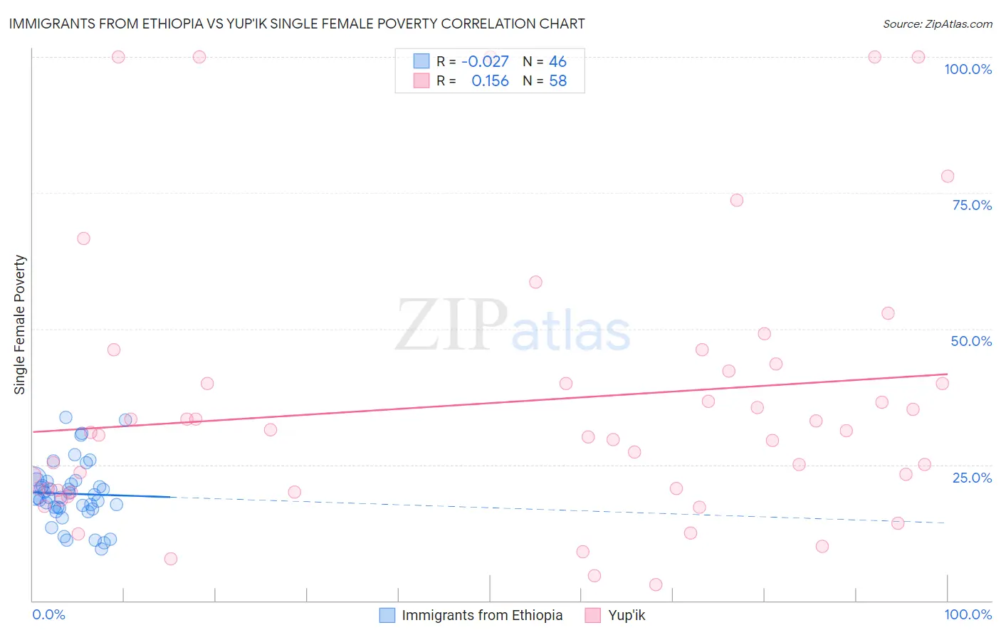 Immigrants from Ethiopia vs Yup'ik Single Female Poverty