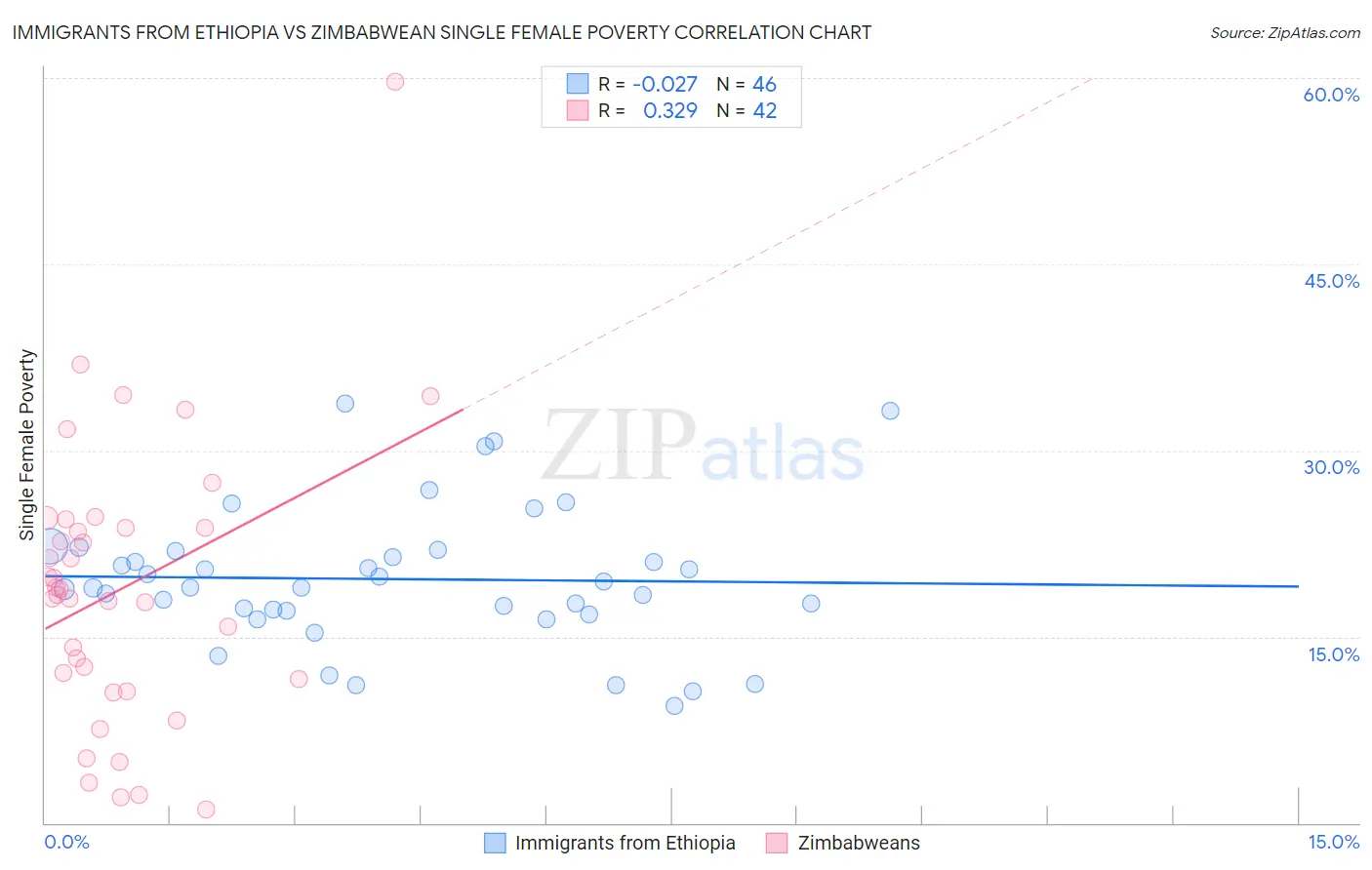 Immigrants from Ethiopia vs Zimbabwean Single Female Poverty
