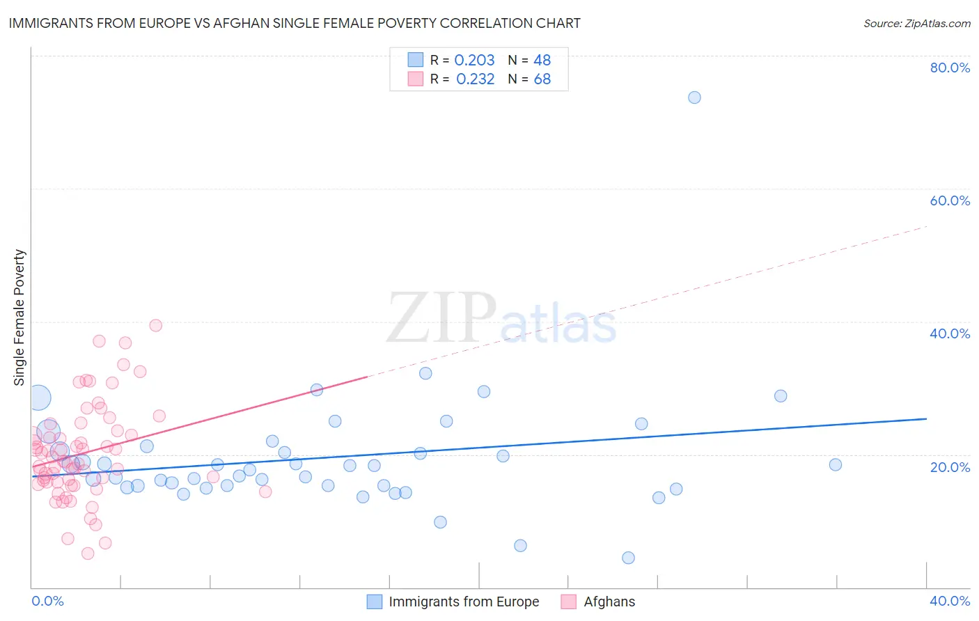 Immigrants from Europe vs Afghan Single Female Poverty