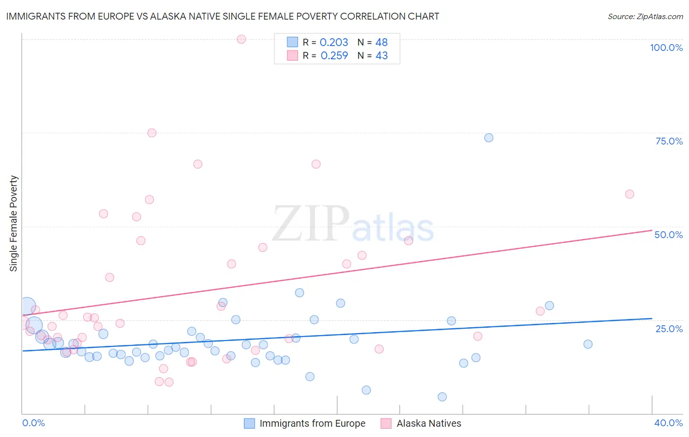 Immigrants from Europe vs Alaska Native Single Female Poverty