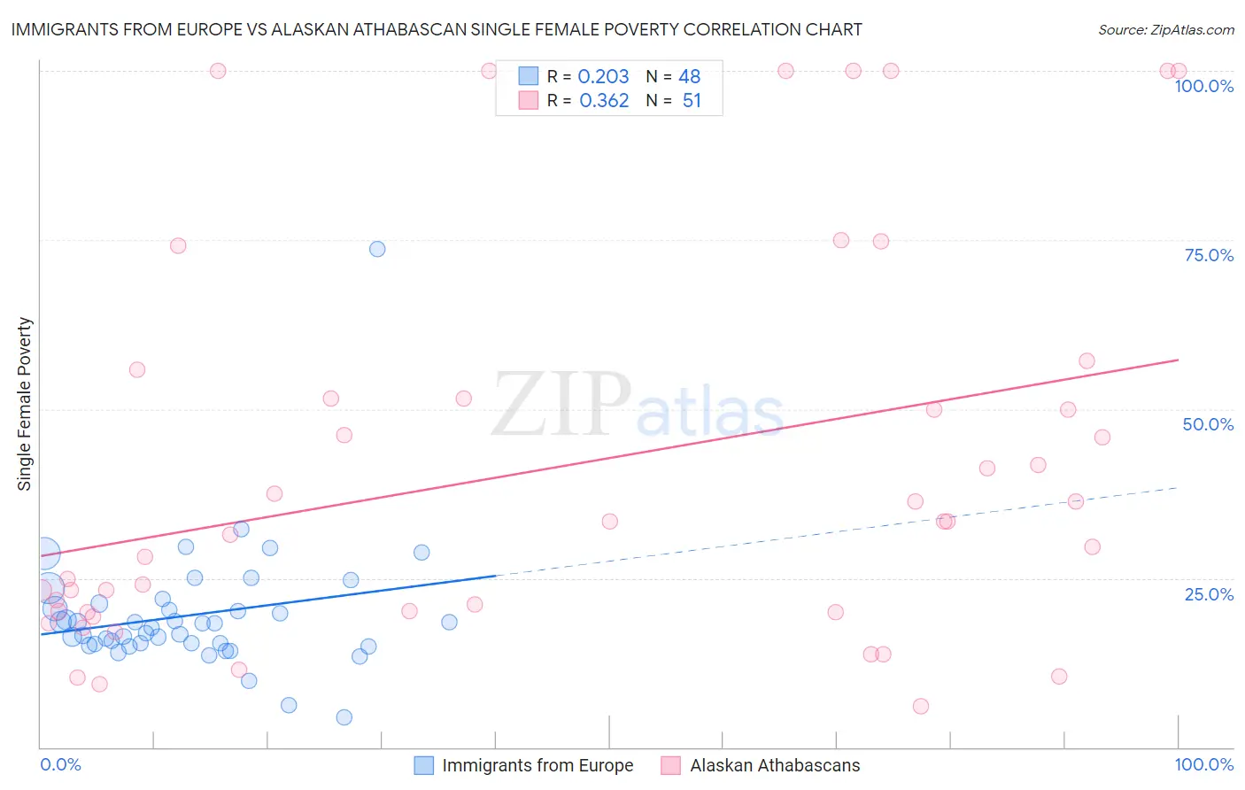 Immigrants from Europe vs Alaskan Athabascan Single Female Poverty