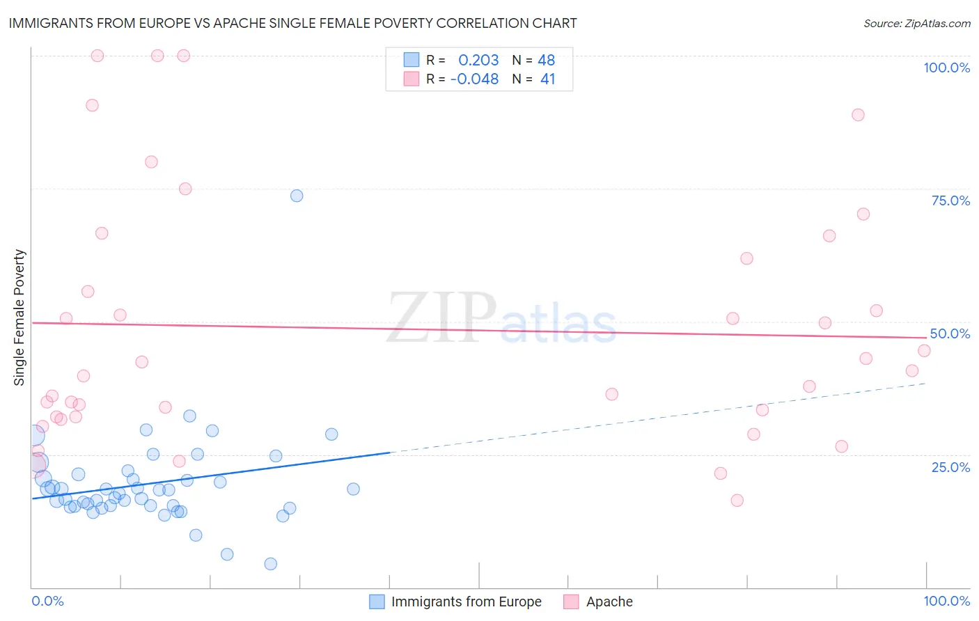 Immigrants from Europe vs Apache Single Female Poverty