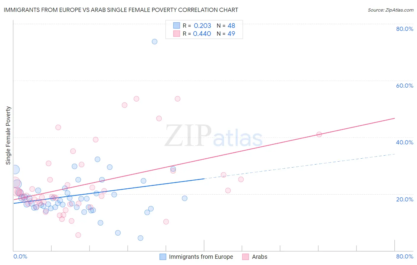 Immigrants from Europe vs Arab Single Female Poverty