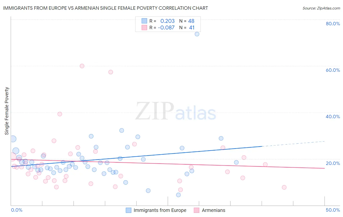 Immigrants from Europe vs Armenian Single Female Poverty