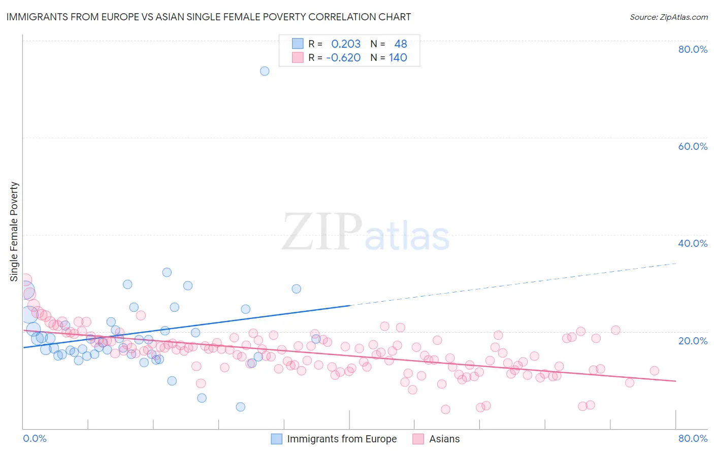 Immigrants from Europe vs Asian Single Female Poverty