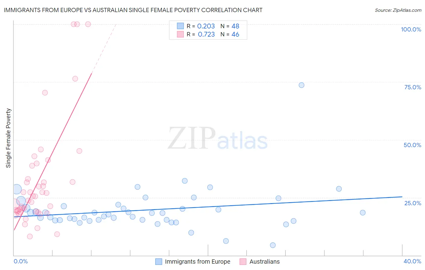 Immigrants from Europe vs Australian Single Female Poverty