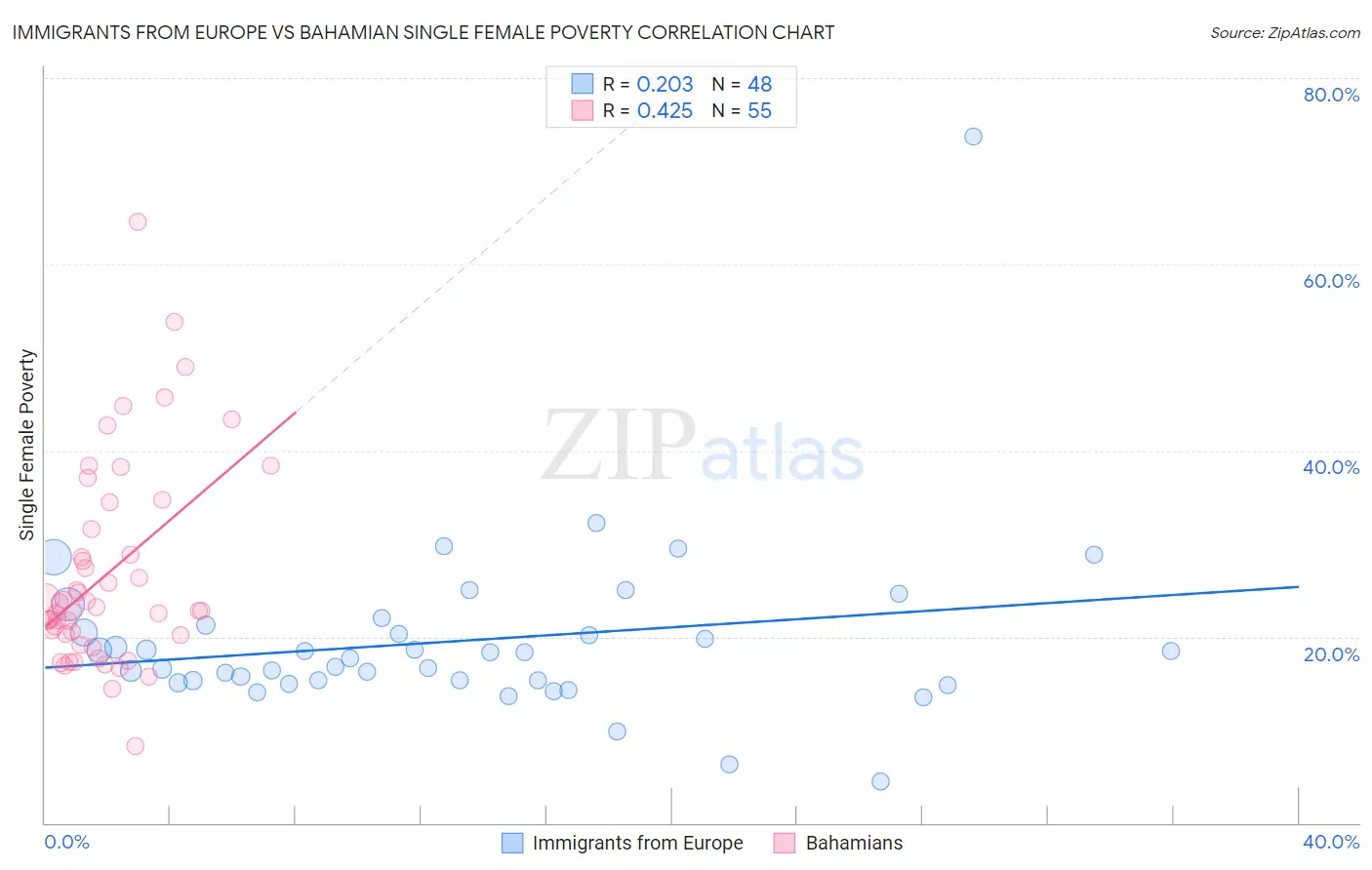 Immigrants from Europe vs Bahamian Single Female Poverty