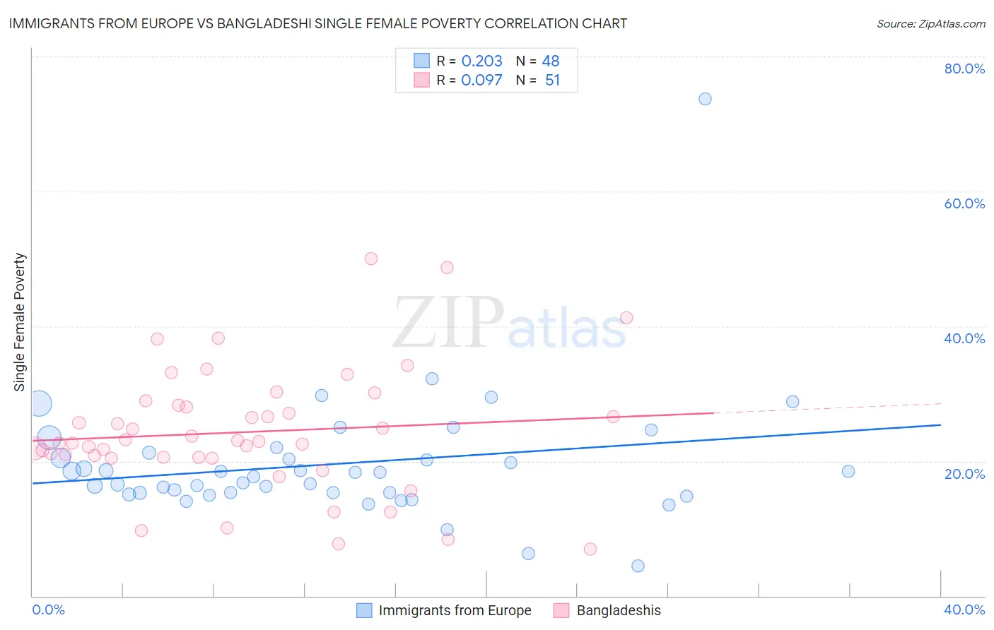 Immigrants from Europe vs Bangladeshi Single Female Poverty