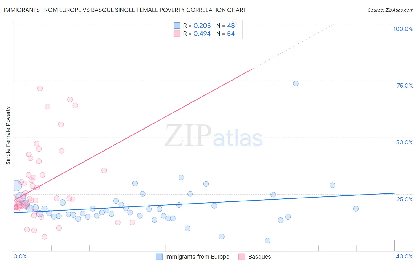 Immigrants from Europe vs Basque Single Female Poverty