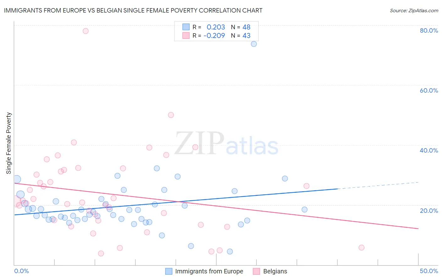 Immigrants from Europe vs Belgian Single Female Poverty