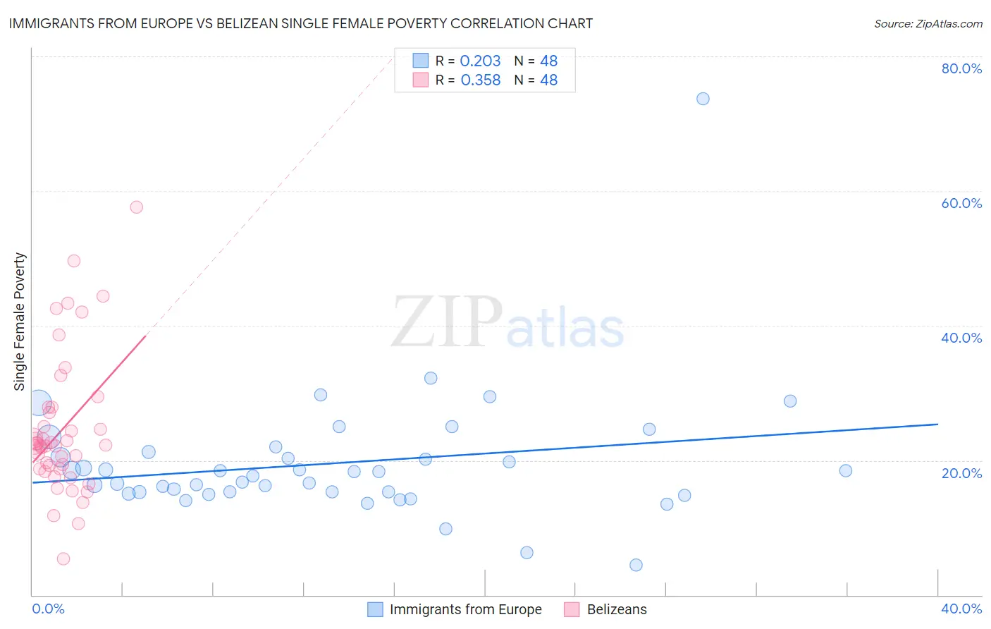 Immigrants from Europe vs Belizean Single Female Poverty