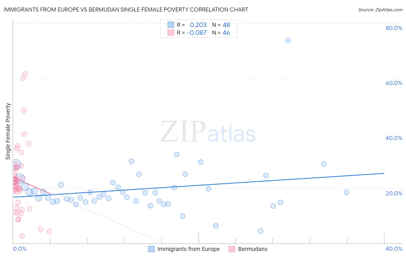 Immigrants from Europe vs Bermudan Single Female Poverty