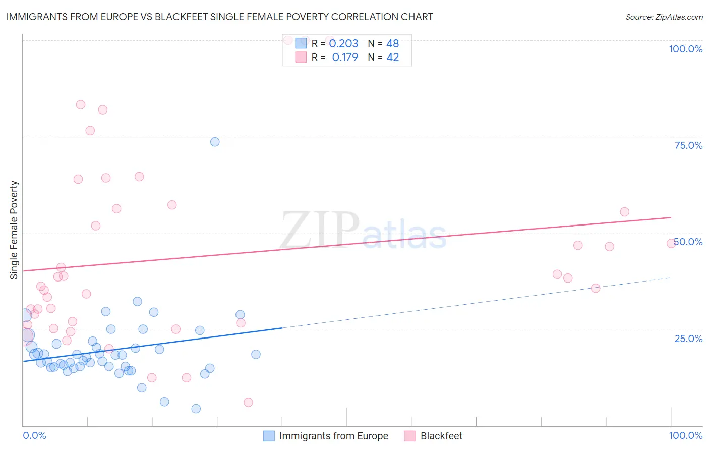 Immigrants from Europe vs Blackfeet Single Female Poverty