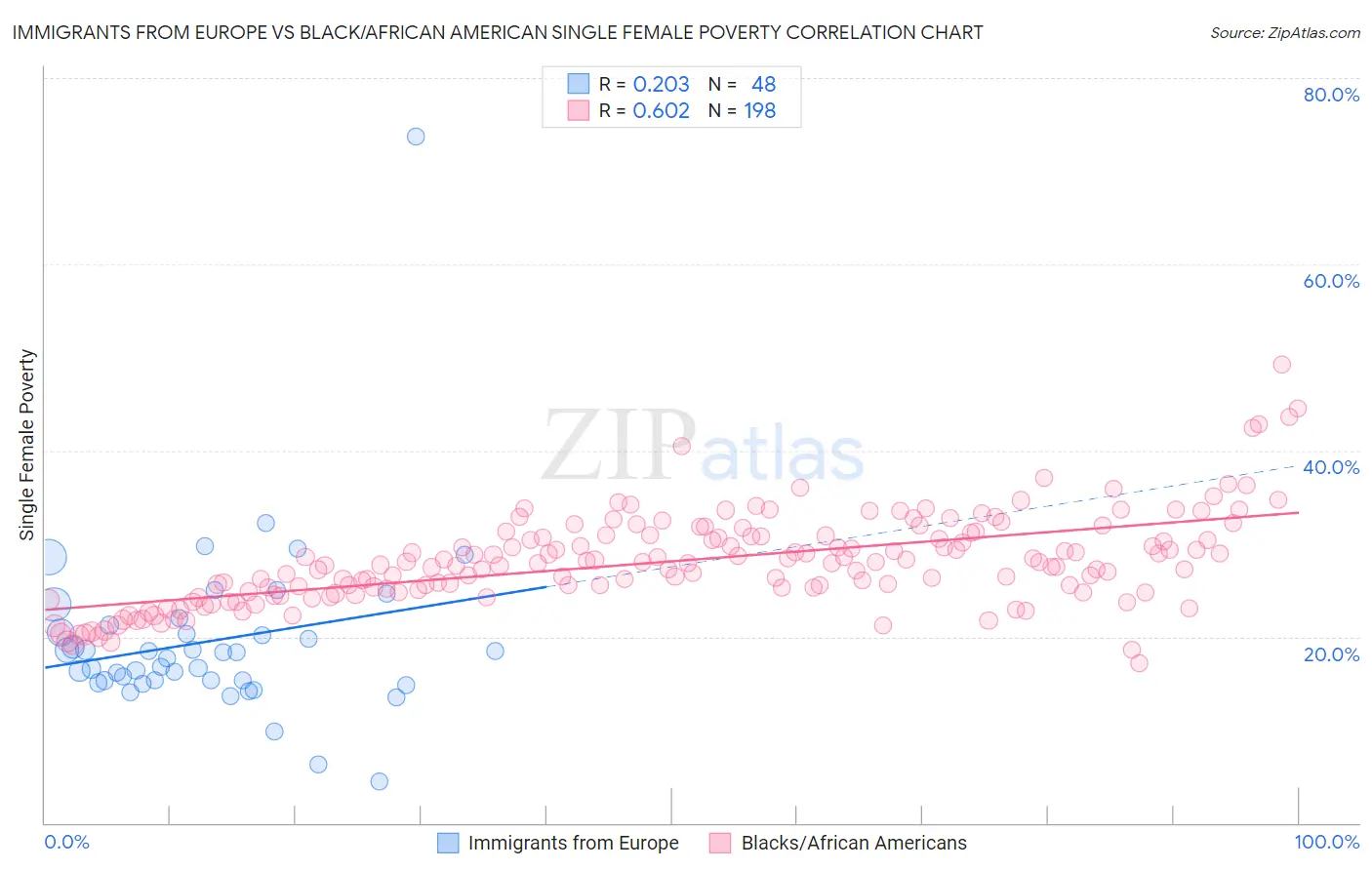 Immigrants from Europe vs Black/African American Single Female Poverty