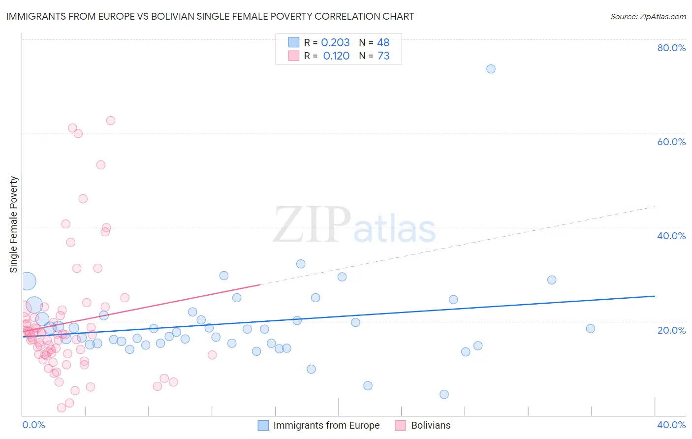 Immigrants from Europe vs Bolivian Single Female Poverty