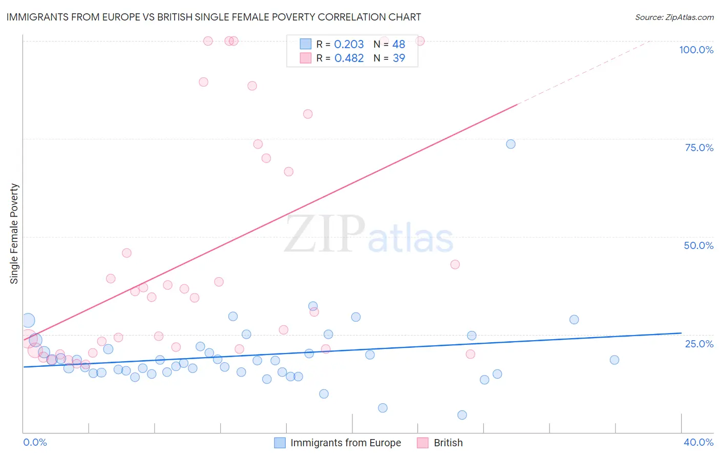 Immigrants from Europe vs British Single Female Poverty