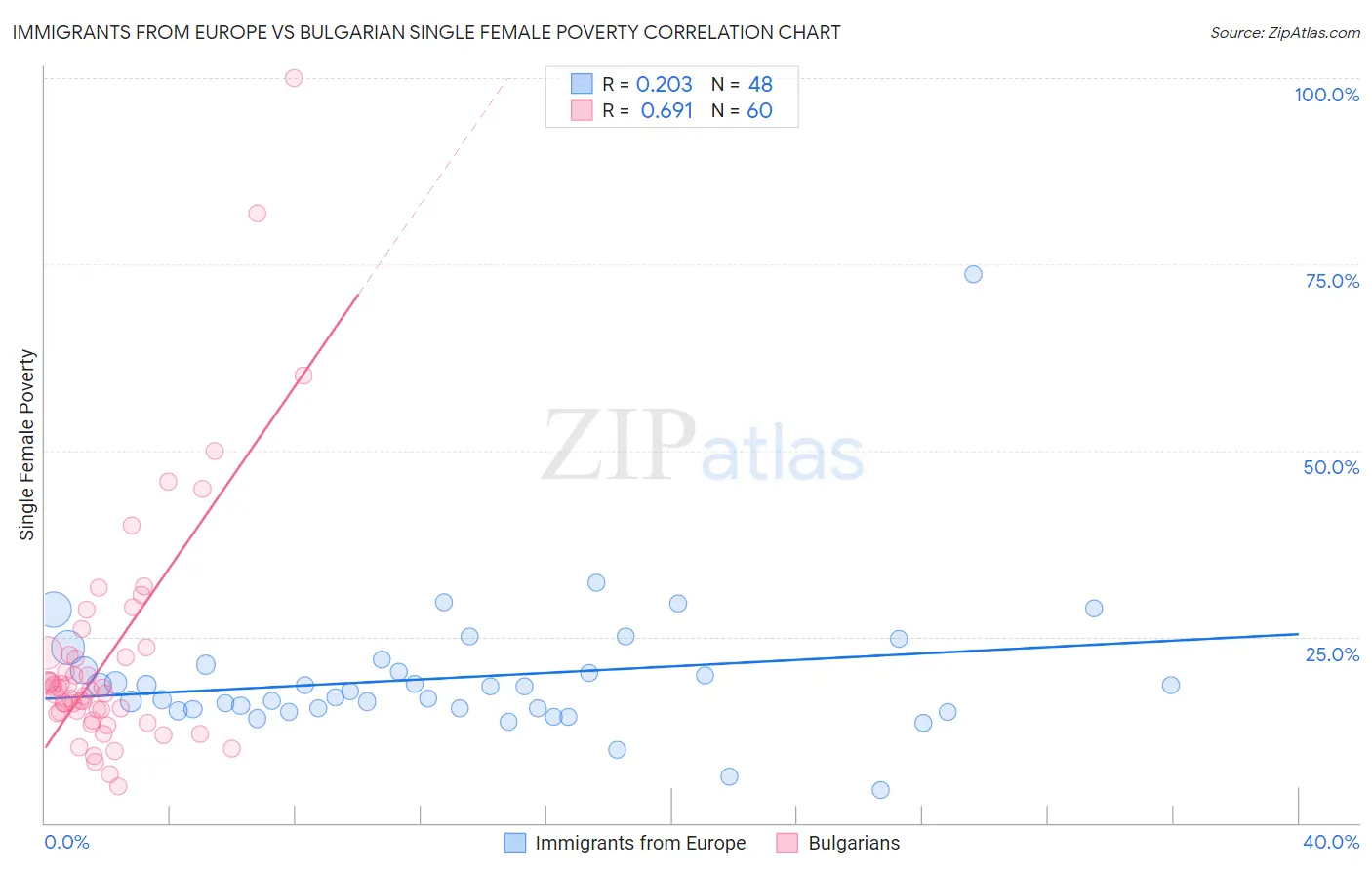 Immigrants from Europe vs Bulgarian Single Female Poverty