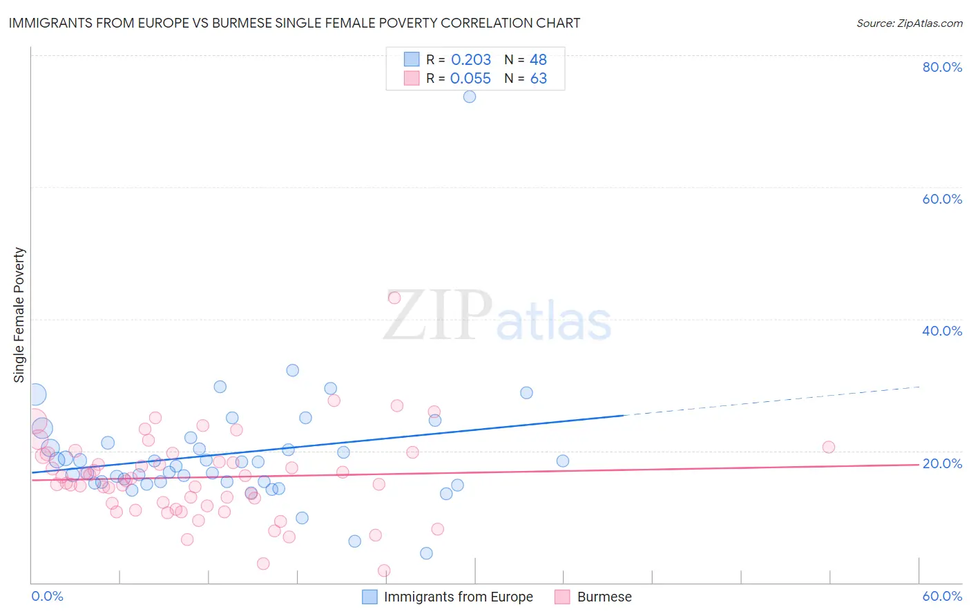 Immigrants from Europe vs Burmese Single Female Poverty