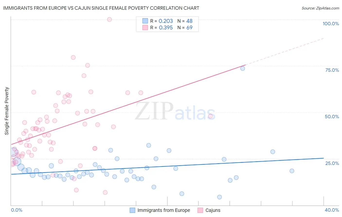 Immigrants from Europe vs Cajun Single Female Poverty