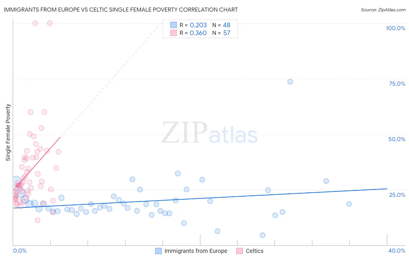 Immigrants from Europe vs Celtic Single Female Poverty