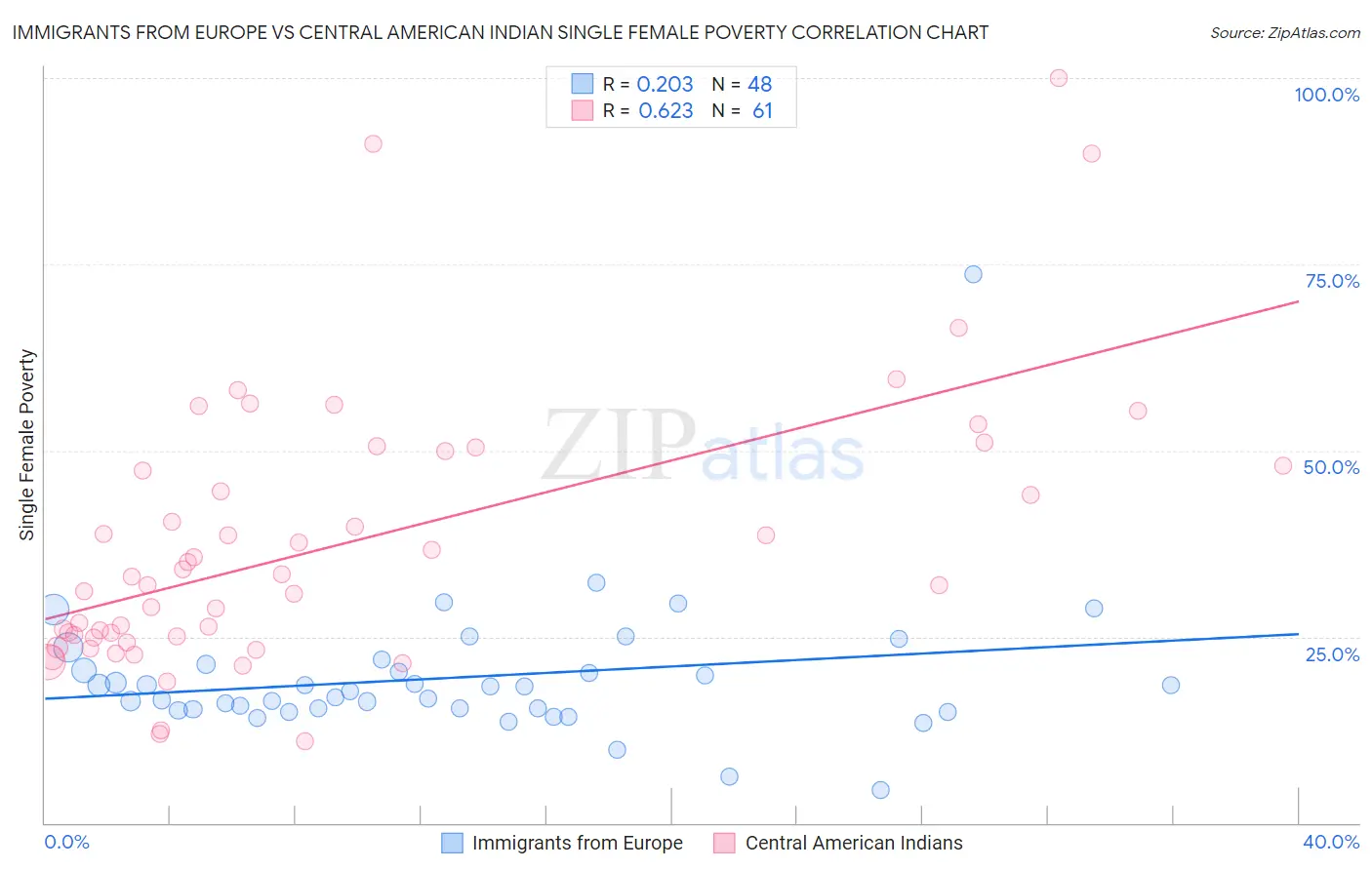 Immigrants from Europe vs Central American Indian Single Female Poverty