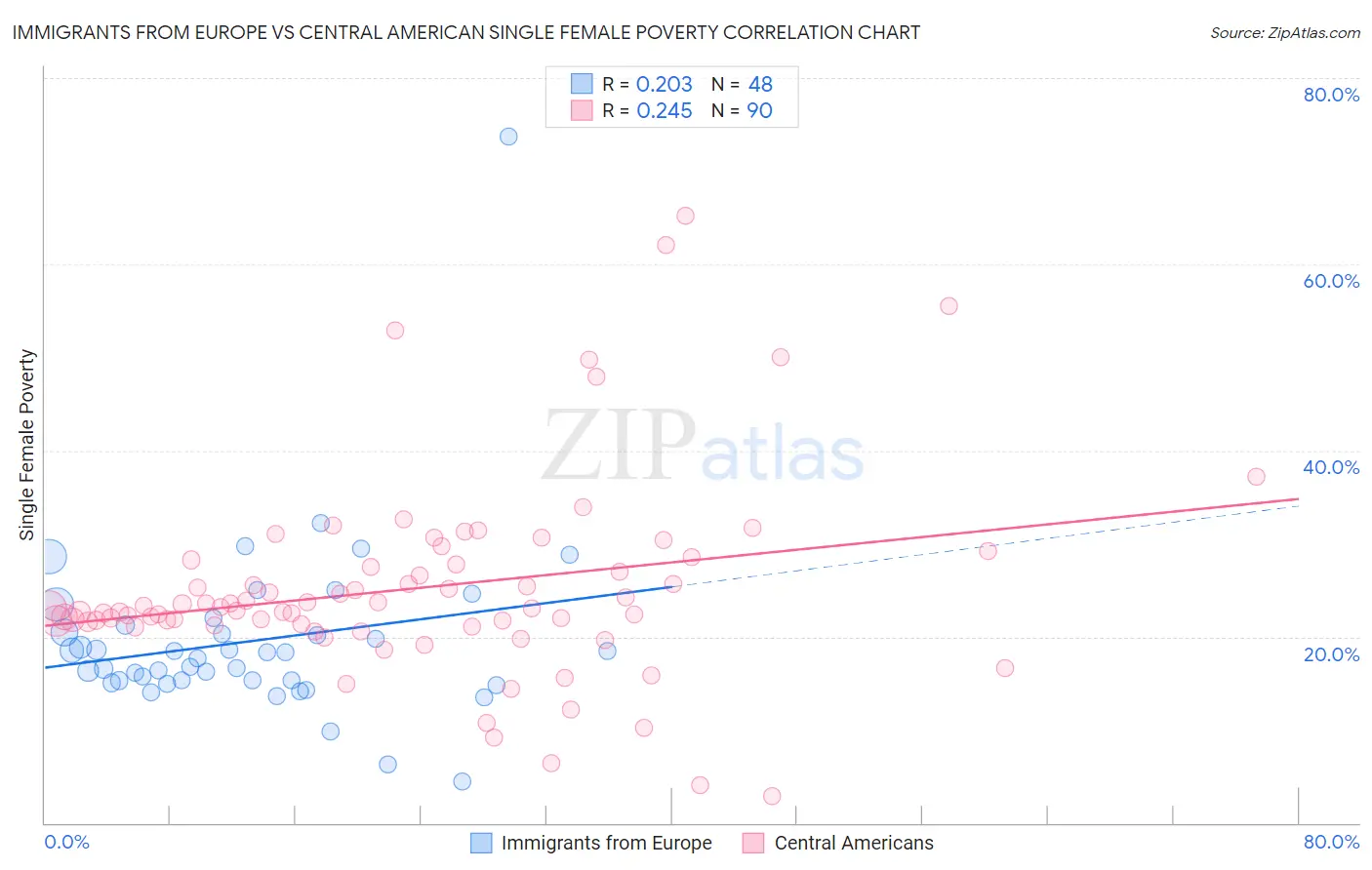 Immigrants from Europe vs Central American Single Female Poverty