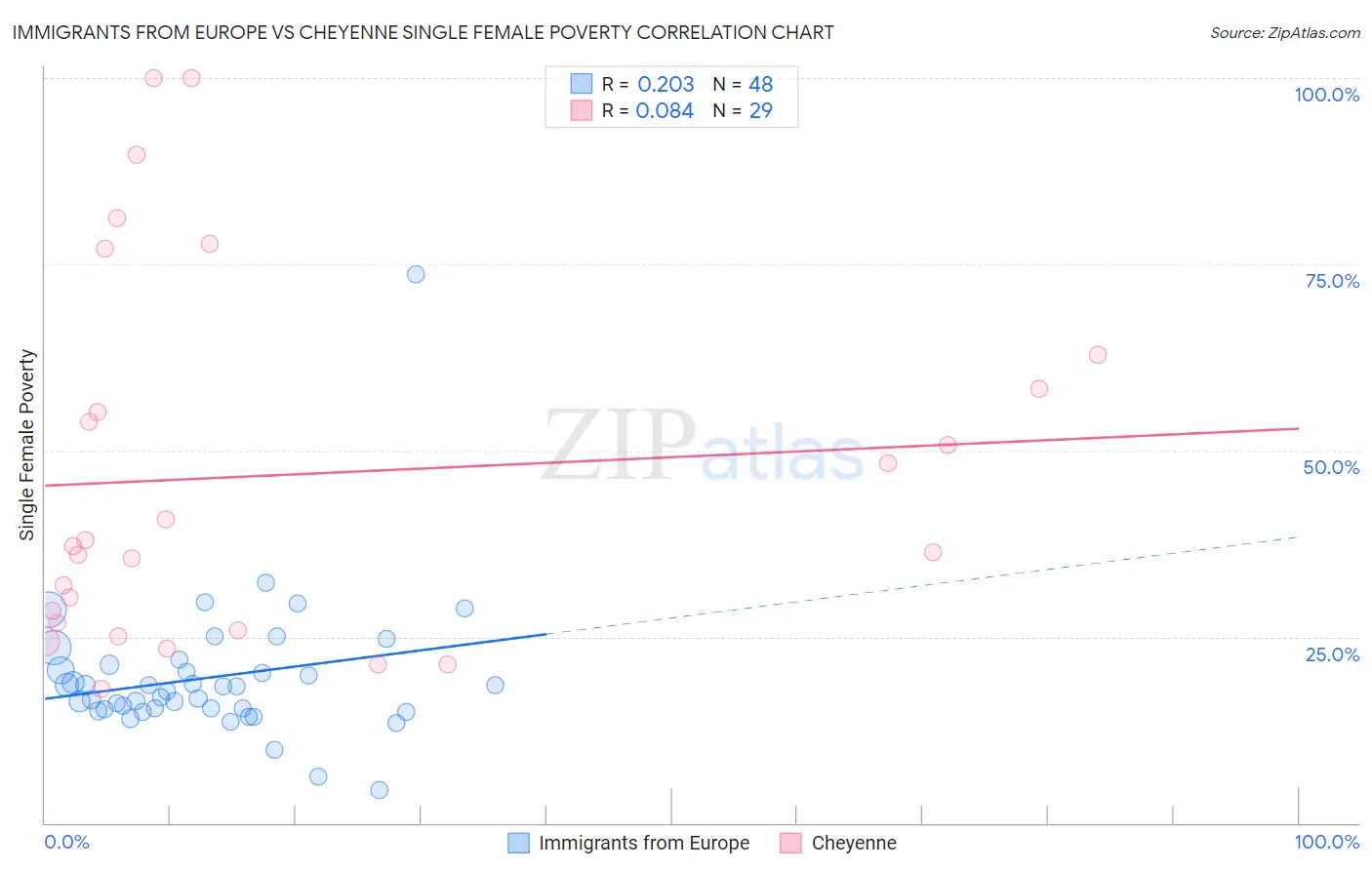 Immigrants from Europe vs Cheyenne Single Female Poverty