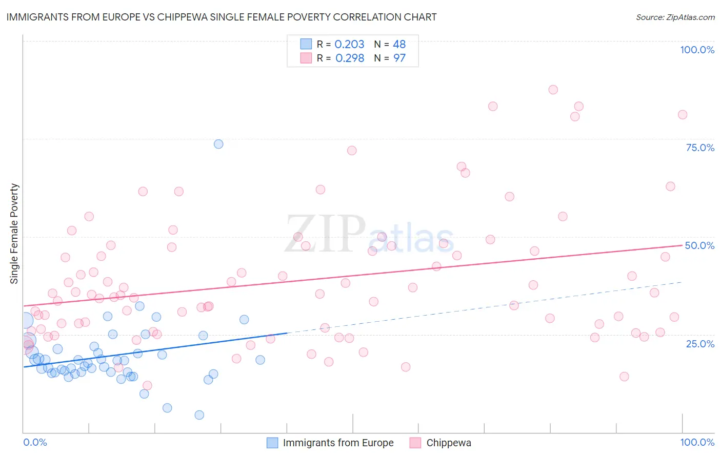 Immigrants from Europe vs Chippewa Single Female Poverty