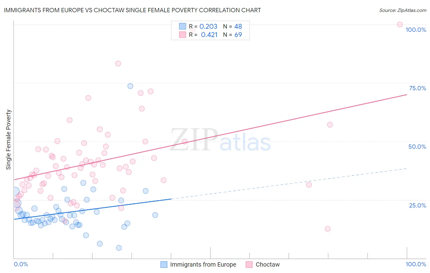 Immigrants from Europe vs Choctaw Single Female Poverty