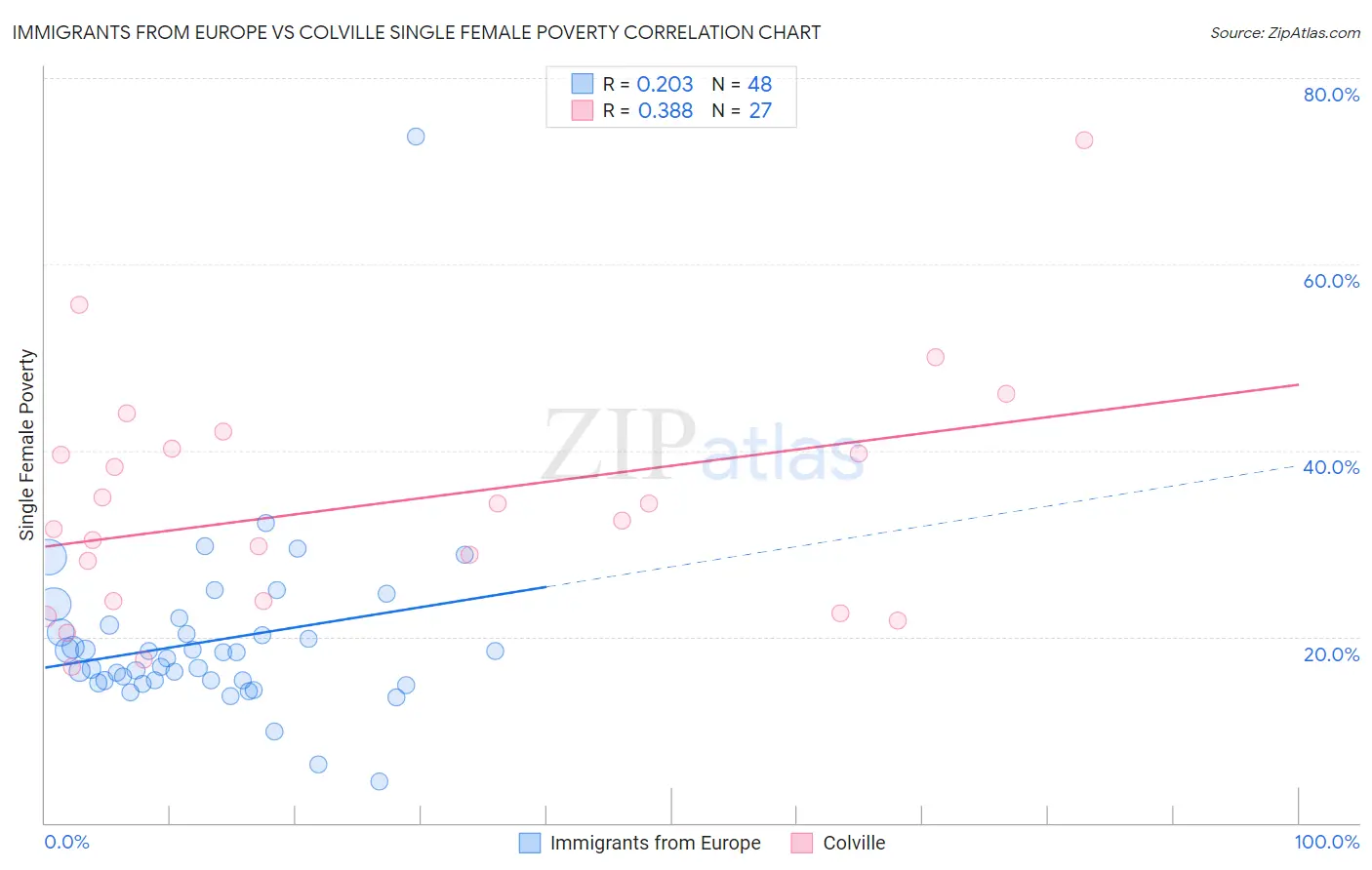 Immigrants from Europe vs Colville Single Female Poverty