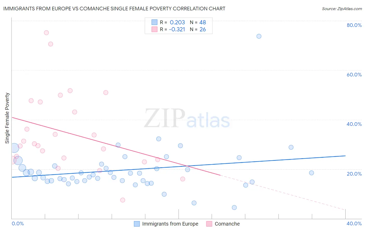 Immigrants from Europe vs Comanche Single Female Poverty