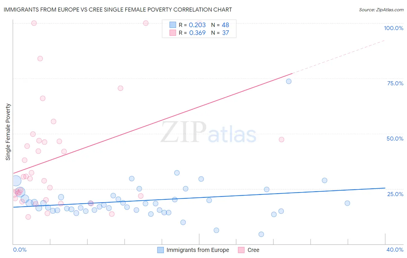 Immigrants from Europe vs Cree Single Female Poverty