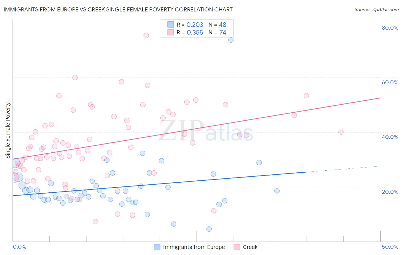 Immigrants from Europe vs Creek Single Female Poverty