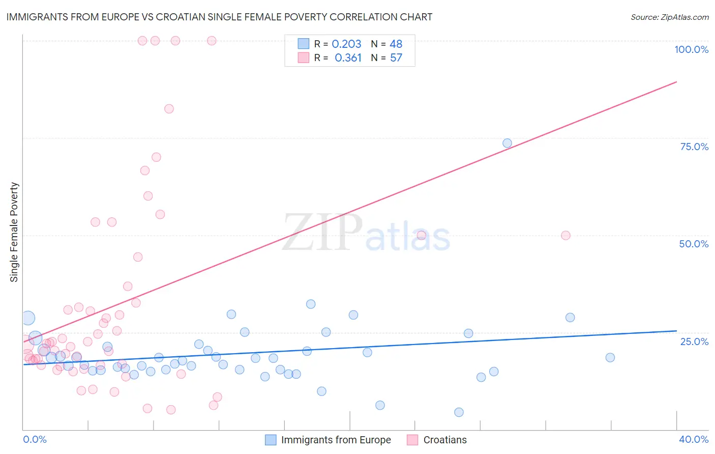 Immigrants from Europe vs Croatian Single Female Poverty