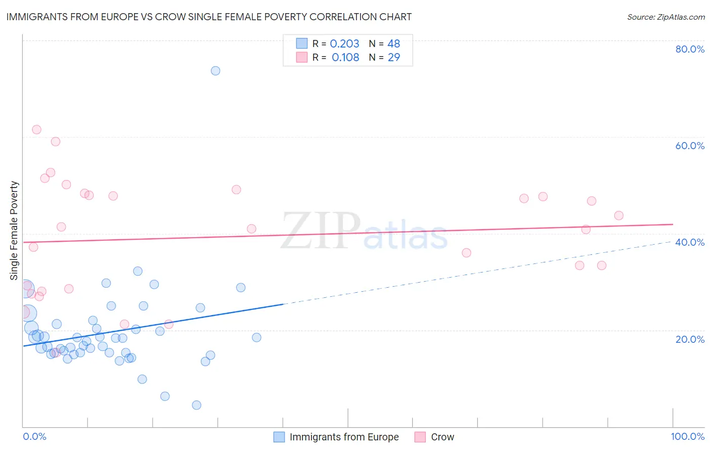 Immigrants from Europe vs Crow Single Female Poverty