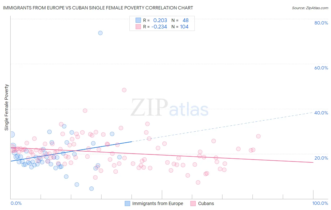 Immigrants from Europe vs Cuban Single Female Poverty