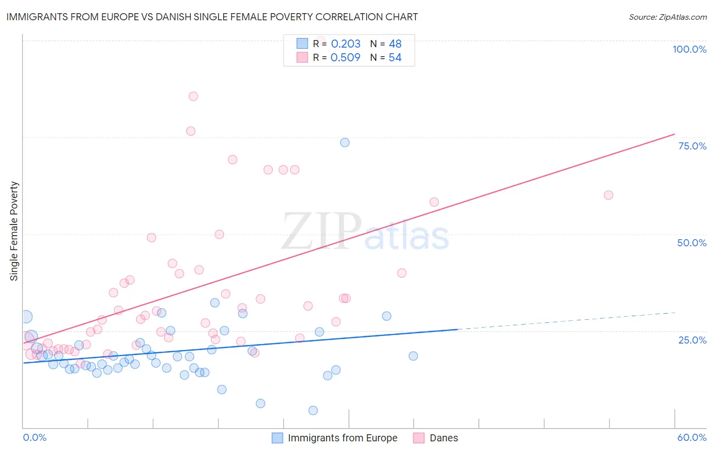 Immigrants from Europe vs Danish Single Female Poverty