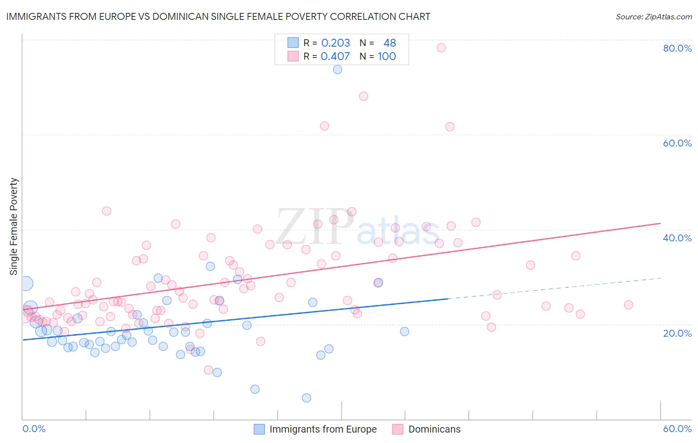 Immigrants from Europe vs Dominican Single Female Poverty