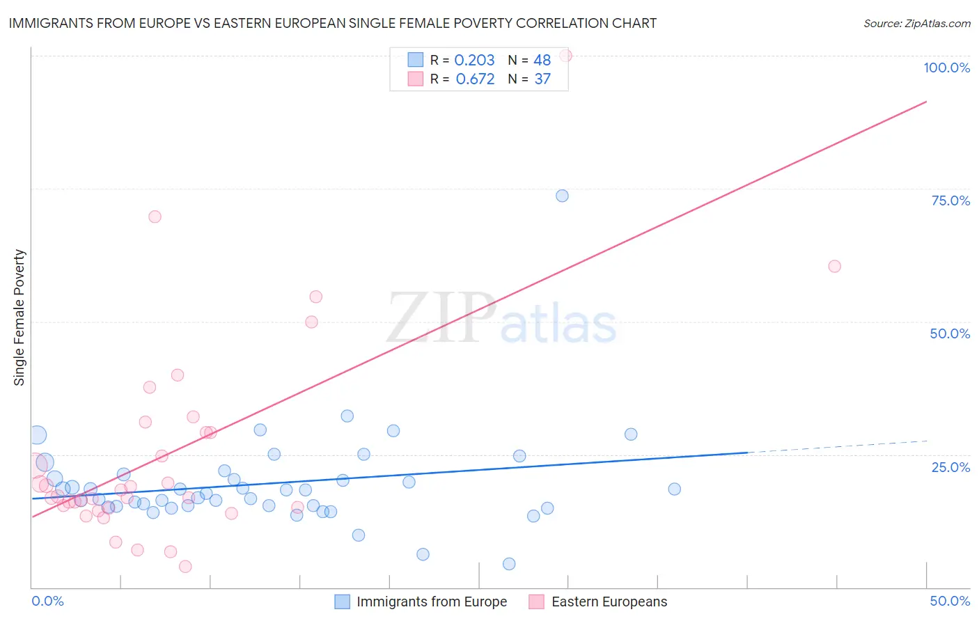 Immigrants from Europe vs Eastern European Single Female Poverty