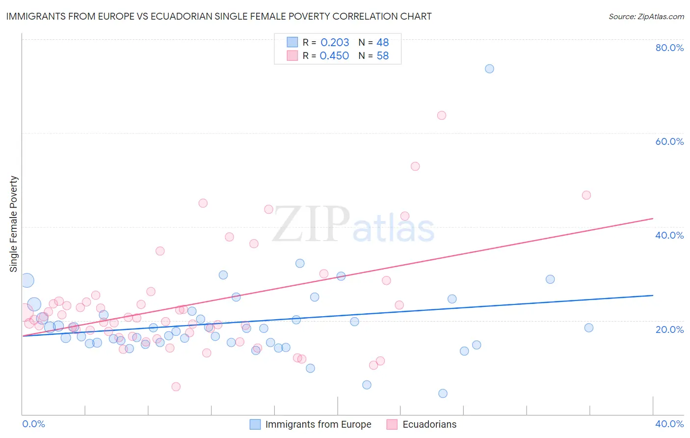 Immigrants from Europe vs Ecuadorian Single Female Poverty