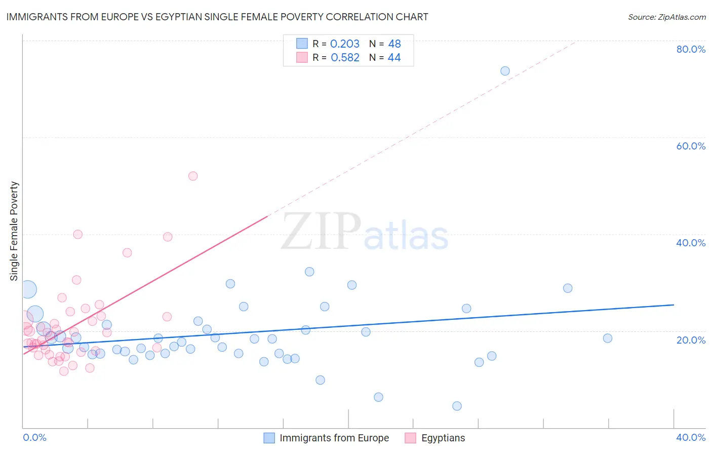 Immigrants from Europe vs Egyptian Single Female Poverty